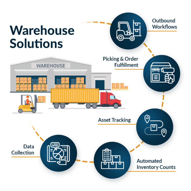 Warehouse Barcode System | Honeywell Enterprise Mobility